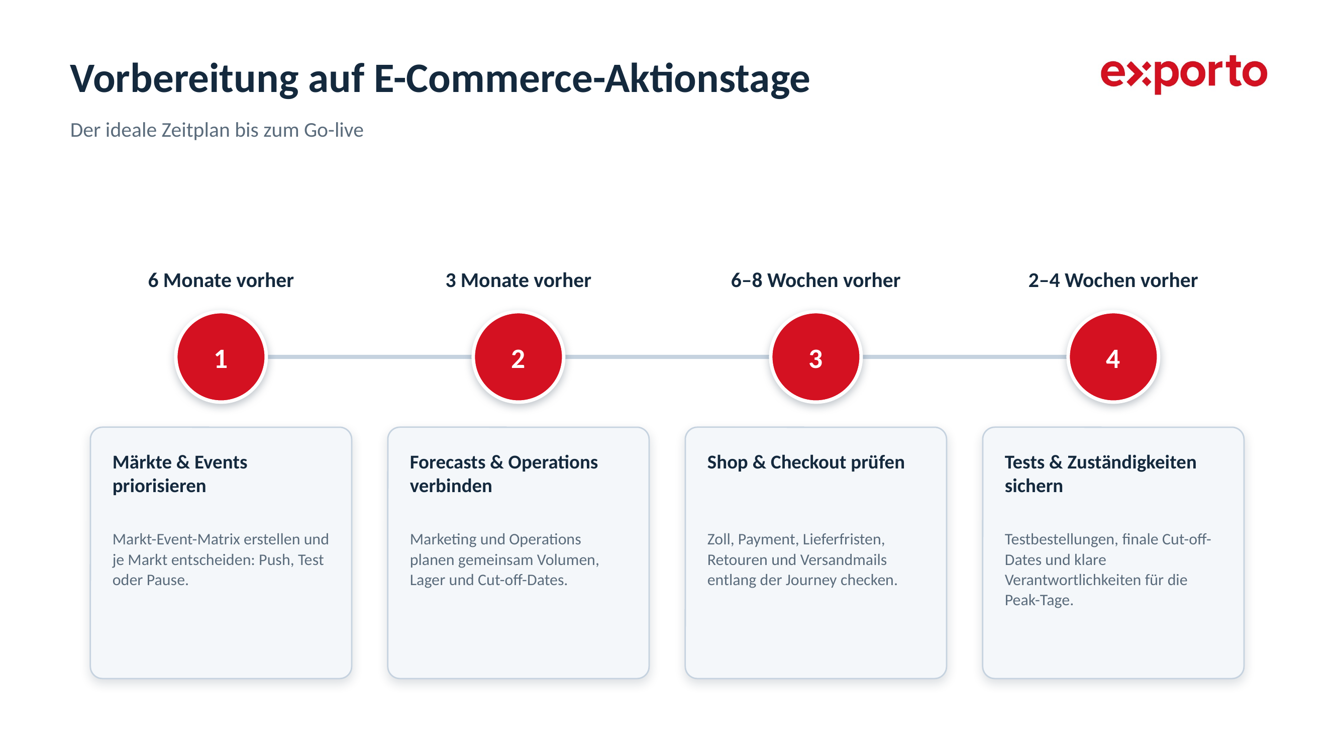 exporto-aktionstage-timeline-2