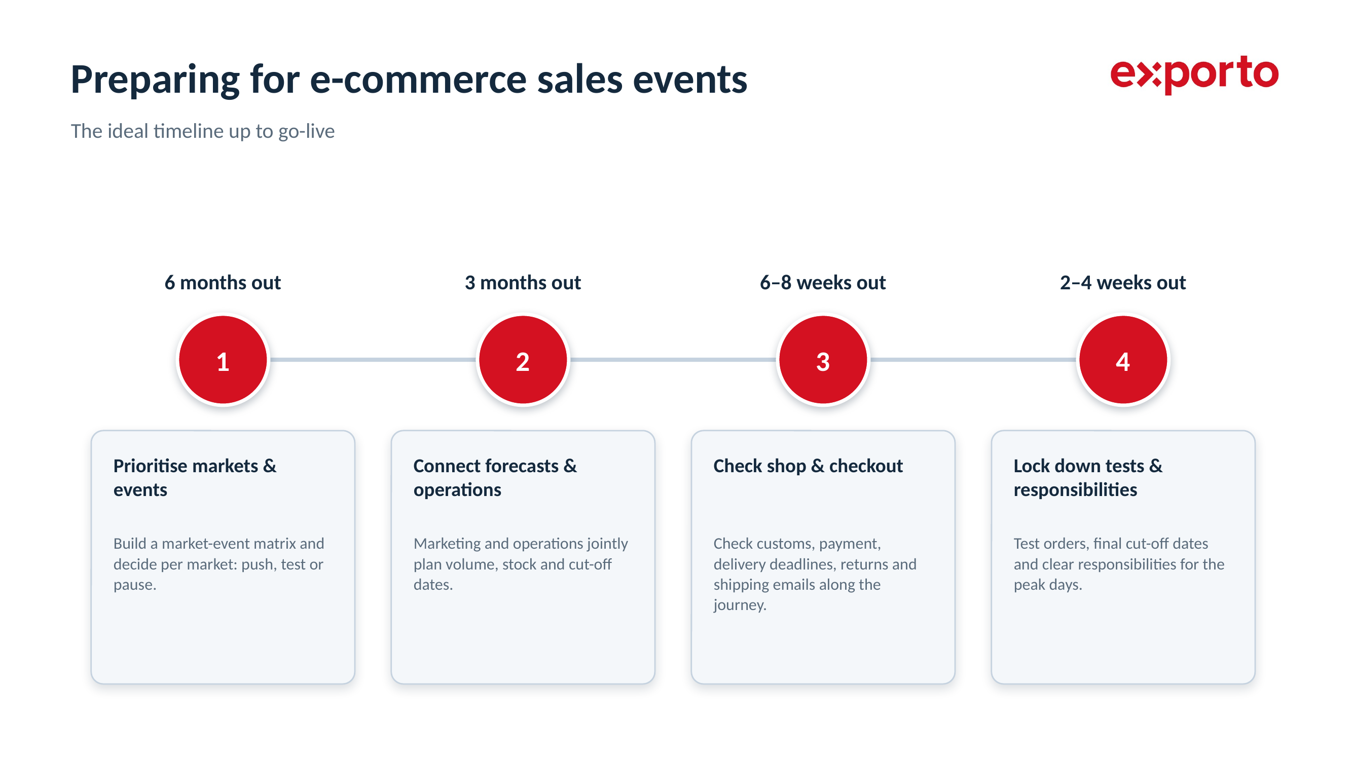 exporto-sales-events-timeline-3