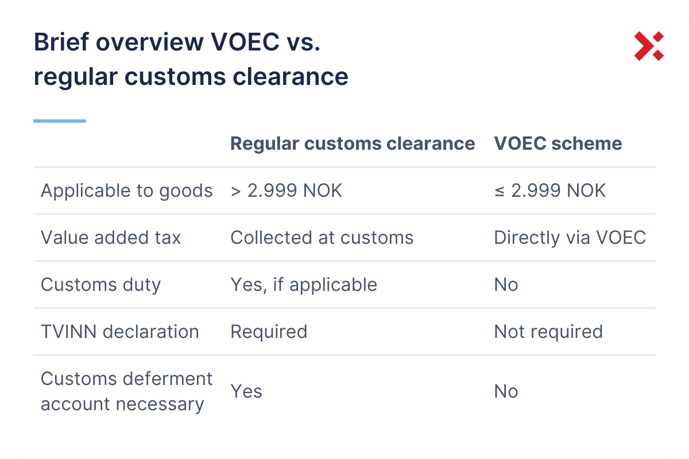 regular customs clearance vs voec scheme Norway import exporto