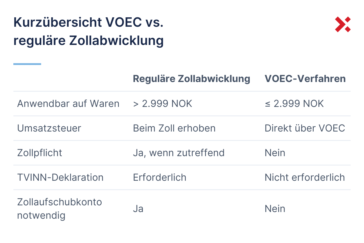 Kurzübersicht VOEC vs. reguläre Zollabwicklung Norwegen